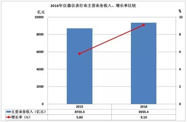 2016儀器儀表進(jìn)出口情況匯總，你的公司有貢獻(xiàn)嗎？