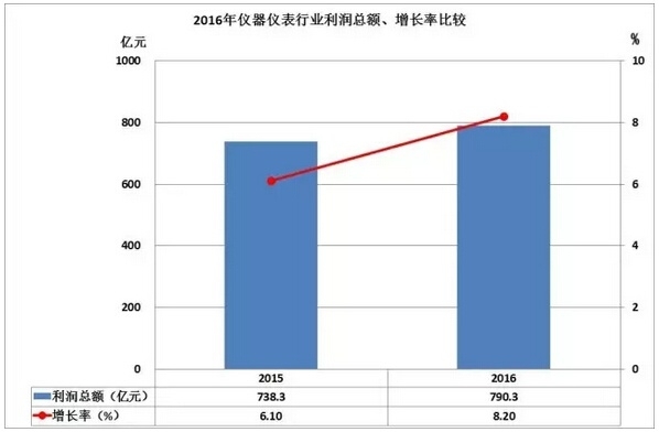 2016儀器儀表進(jìn)出口情況匯總，你的公司有貢獻(xiàn)嗎？