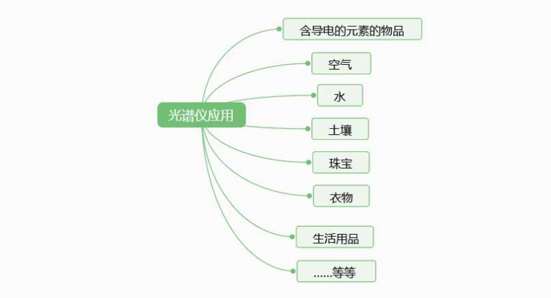 光譜儀是檢測(cè)什么的？