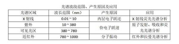 光譜波段范圍、產(chǎn)生原因及應(yīng)用