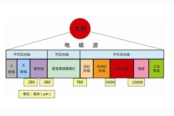 關于射線的那些問題